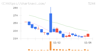 ｊｉｇ．ｊｐ(5244)の日足チャート