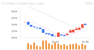 Ａｒｅｎｔ(5254)の日足チャート