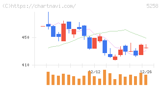 トランザクション・メディア・ネットワークス(5258)の日足チャート