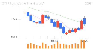 日本ヒューム(5262)の日足チャート