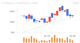 旭コンクリート工業(5268)の日足チャート