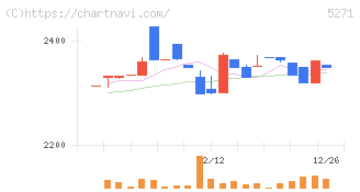 トーヨーアサノ(5271)の日足チャート