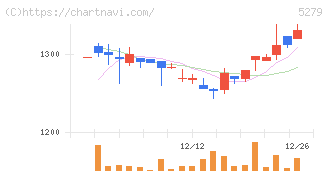 日本興業(5279)の日足チャート