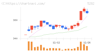 ジオスター(5282)の日足チャート