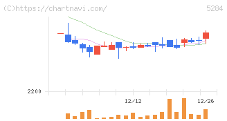 ヤマウホールディングス(5284)の日足チャート