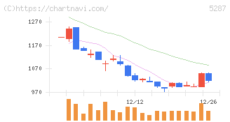 イトーヨーギョー(5287)の日足チャート