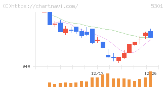 東海カーボン(5301)の日足チャート
