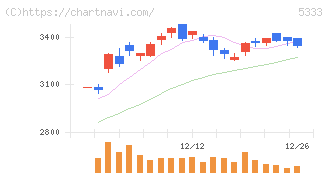 日本ガイシ(5333)の日足チャート