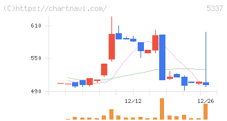 ダントーホールディングス(5337)の日足チャート