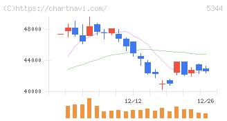 ＭＡＲＵＷＡ(5344)の日足チャート