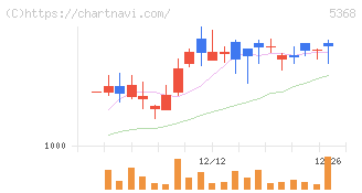 日本インシュレーション(5368)の日足チャート