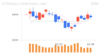 フジミインコーポレーテッド(5384)の日足チャート
