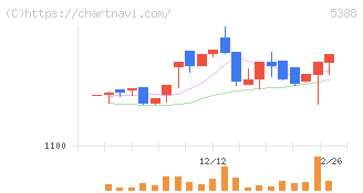 クニミネ工業(5388)の日足チャート