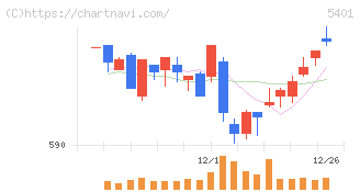 日本製鉄(5401)の日足チャート