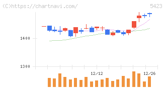 東京製鐵(5423)の日足チャート