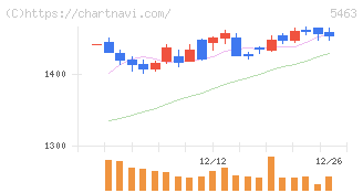 丸一鋼管(5463)の日足チャート
