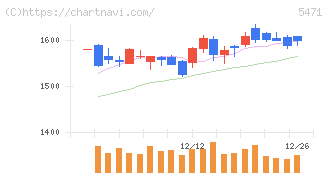 大同特殊鋼(5471)の日足チャート