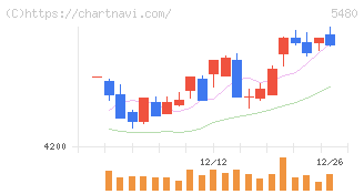 日本冶金工業(5480)の日足チャート