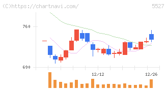 ｐｒｏｐｅｒｔｙ　ｔｅｃｈｎｏｌｏｇｉｅｓ(5527)の日足チャート