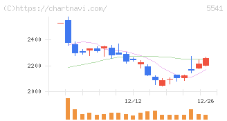 大平洋金属(5541)の日足チャート