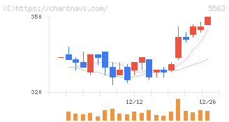 新日本電工(5563)の日足チャート