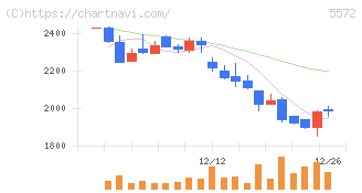 Ｒｉｄｇｅ－ｉ(5572)の日足チャート