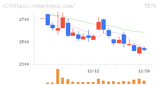 ＡＢＥＪＡ(5574)の日足チャート