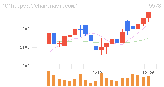 ＡＲアドバンストテクノロジ(5578)の日足チャート