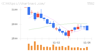 グリッド(5582)の日足チャート