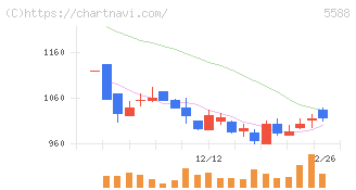 ファーストアカウンティング(5588)の日足チャート