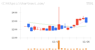 ＡＶＩＬＥＮ(5591)の日足チャート