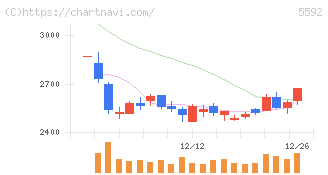 くすりの窓口(5592)の日足チャート