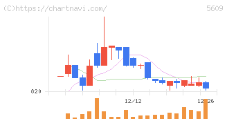 日本鋳造(5609)の日足チャート