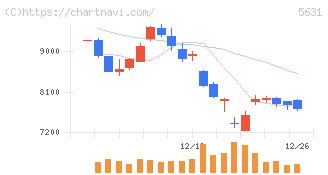 日本製鋼所(5631)の日足チャート