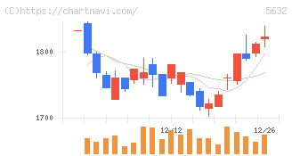三菱製鋼(5632)の日足チャート