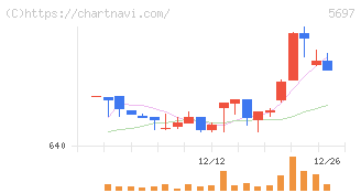 サンユウ(5697)の日足チャート