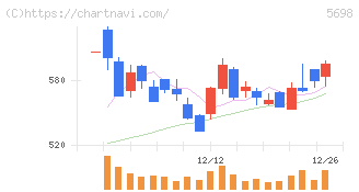 エンビプロ・ホールディングス(5698)の日足チャート