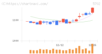 大紀アルミニウム工業所(5702)の日足チャート
