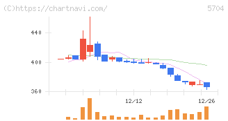 ＪＭＣ(5704)の日足チャート