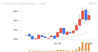 東邦亜鉛(5707)の日足チャート