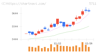 三菱マテリアル(5711)の日足チャート