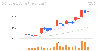 住友金属鉱山(5713)の日足チャート