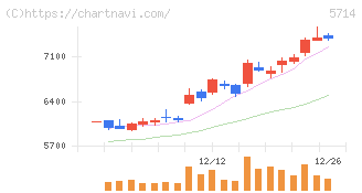 ＤＯＷＡホールディングス(5714)の日足チャート