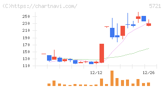 エス・サイエンス(5721)の日足チャート
