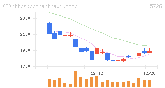 大阪チタニウムテクノロジーズ(5726)の日足チャート