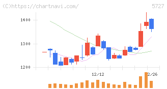 東邦チタニウム(5727)の日足チャート