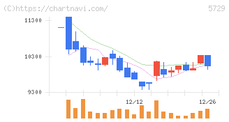 日本精鉱(5729)の日足チャート