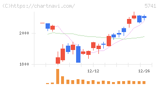 ＵＡＣＪ(5741)の日足チャート