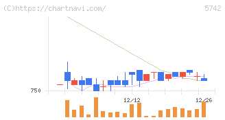 エヌアイシ・オートテック(5742)の日足チャート