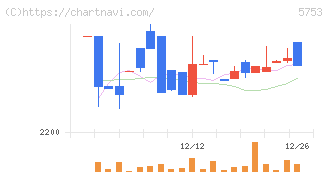 日本伸銅(5753)の日足チャート